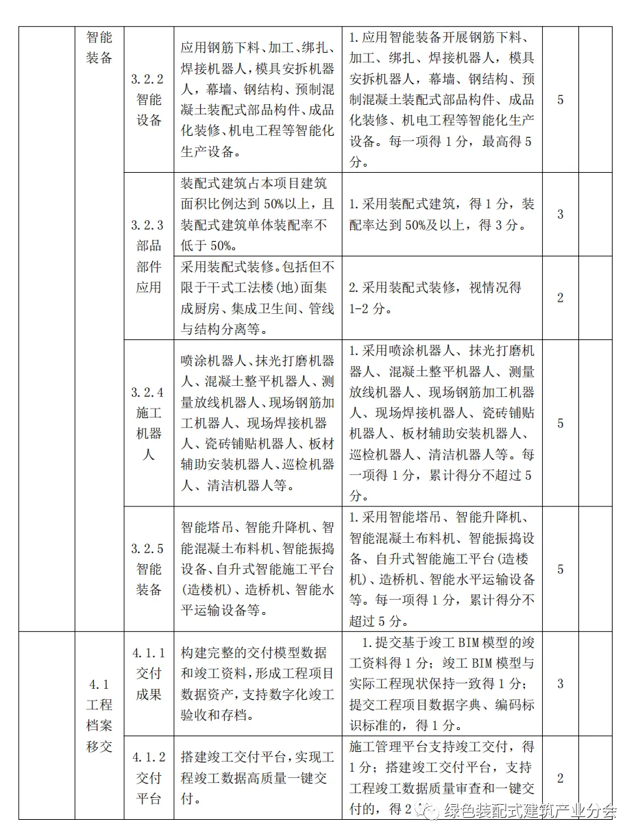 装配式政策|河南│郑州市印发《郑州市智能建造试点项目水平评价表》的通知