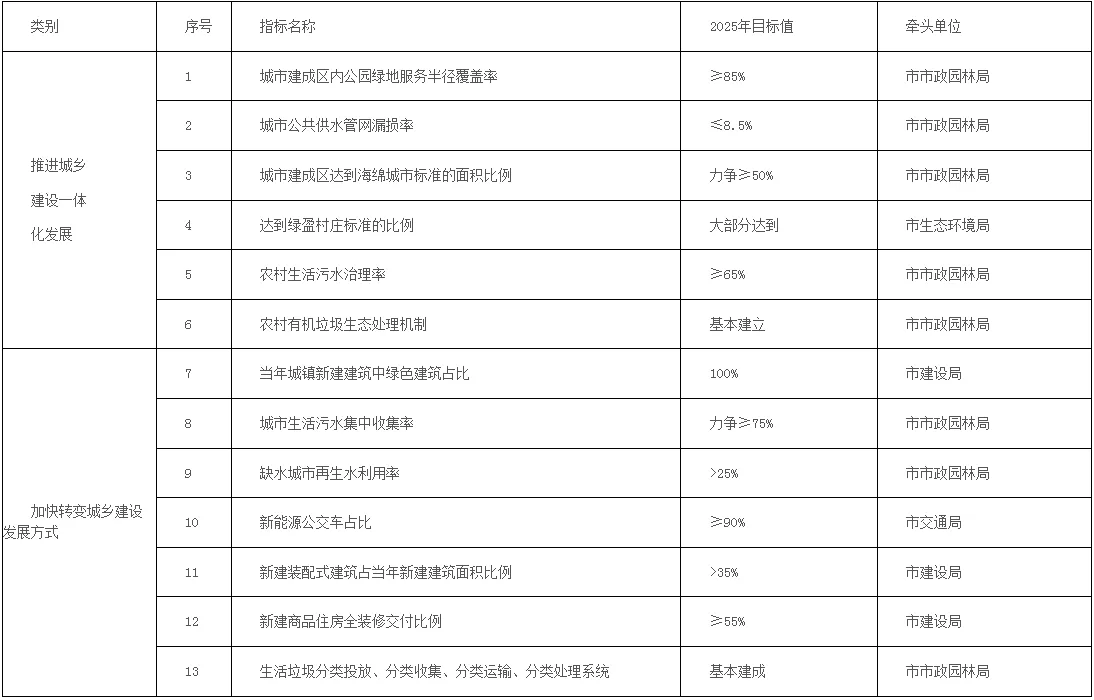 装配式政策|厦门市7部门印发深入推动城乡建设绿色发展的工作方案