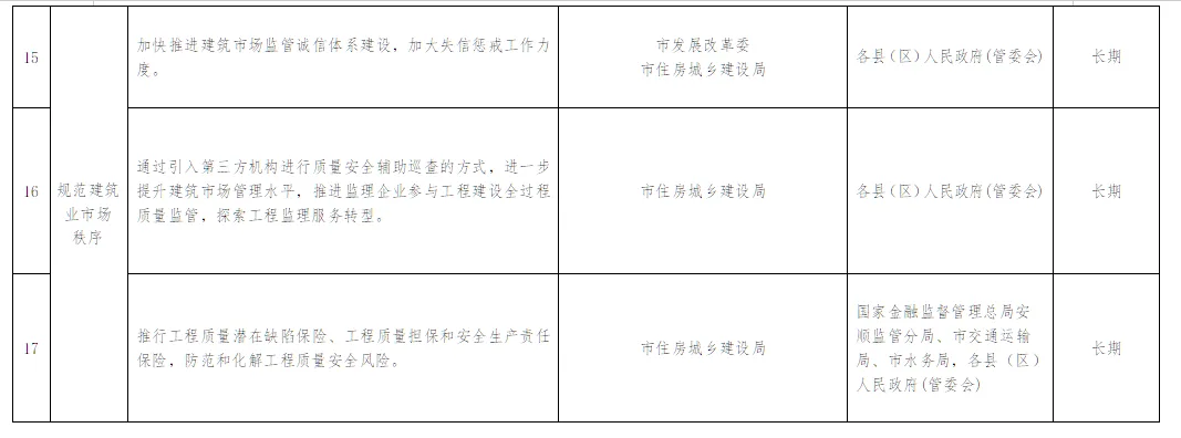 装配式政策|贵州│关于印发《安顺市推进建筑业高质量发展十四条措施》的通知