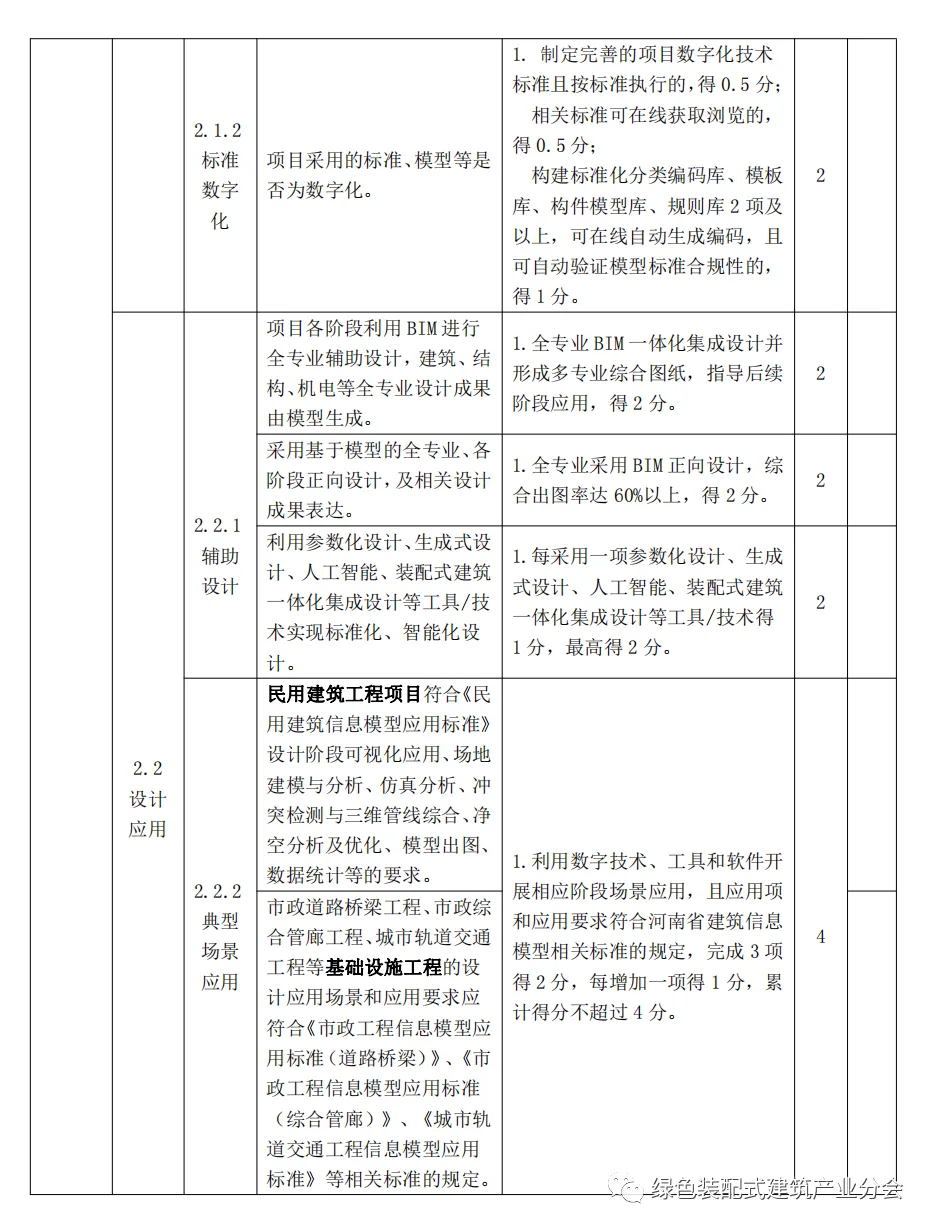 装配式政策|河南│郑州市印发《郑州市智能建造试点项目水平评价表》的通知
