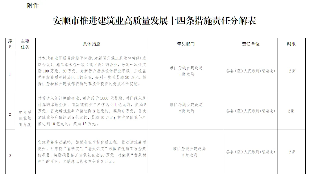 装配式政策|贵州│关于印发《安顺市推进建筑业高质量发展十四条措施》的通知