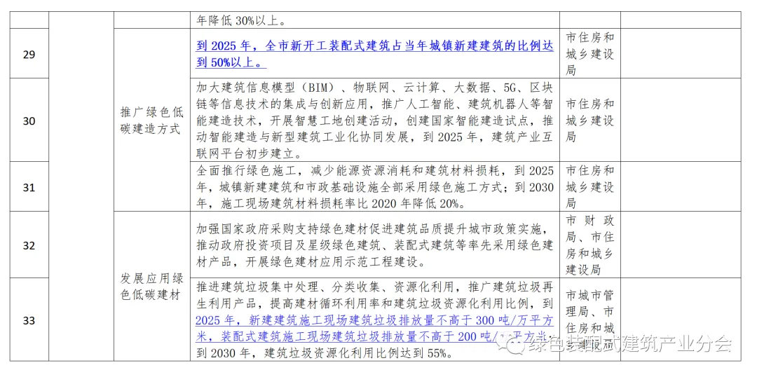 装配式政策|50%装配式│五部门印发《聊城市城乡建设领域碳达峰实施方案》