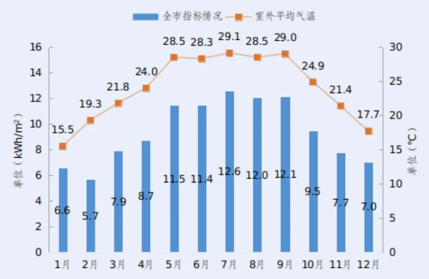 装配式政策|深圳市绿色建筑和建筑节能发展报告（2022）