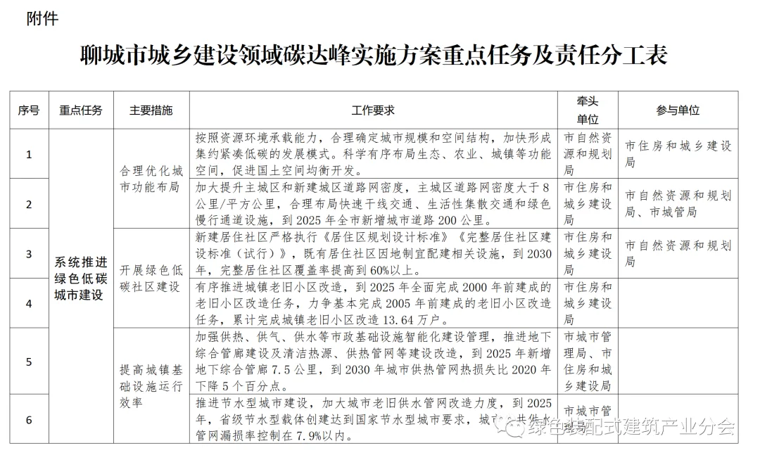 装配式政策|50%装配式│五部门印发《聊城市城乡建设领域碳达峰实施方案》