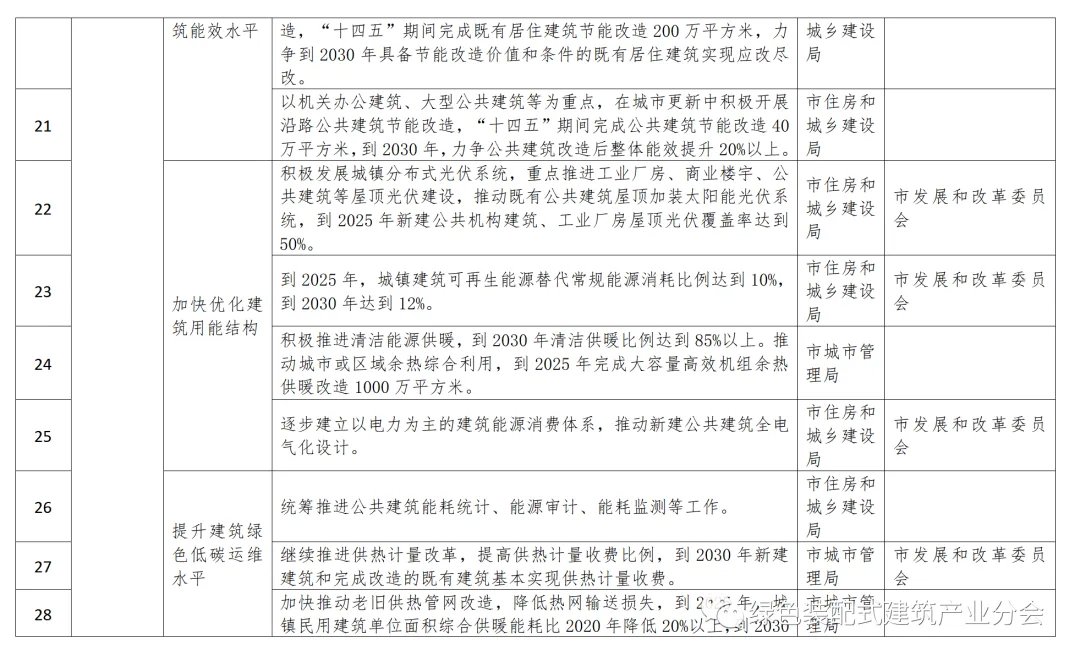 装配式政策|50%装配式│五部门印发《聊城市城乡建设领域碳达峰实施方案》
