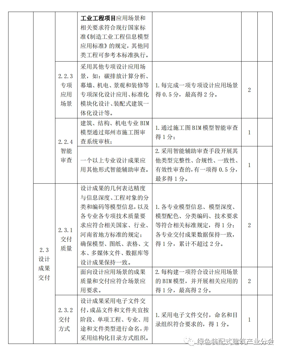 装配式政策|河南│郑州市印发《郑州市智能建造试点项目水平评价表》的通知