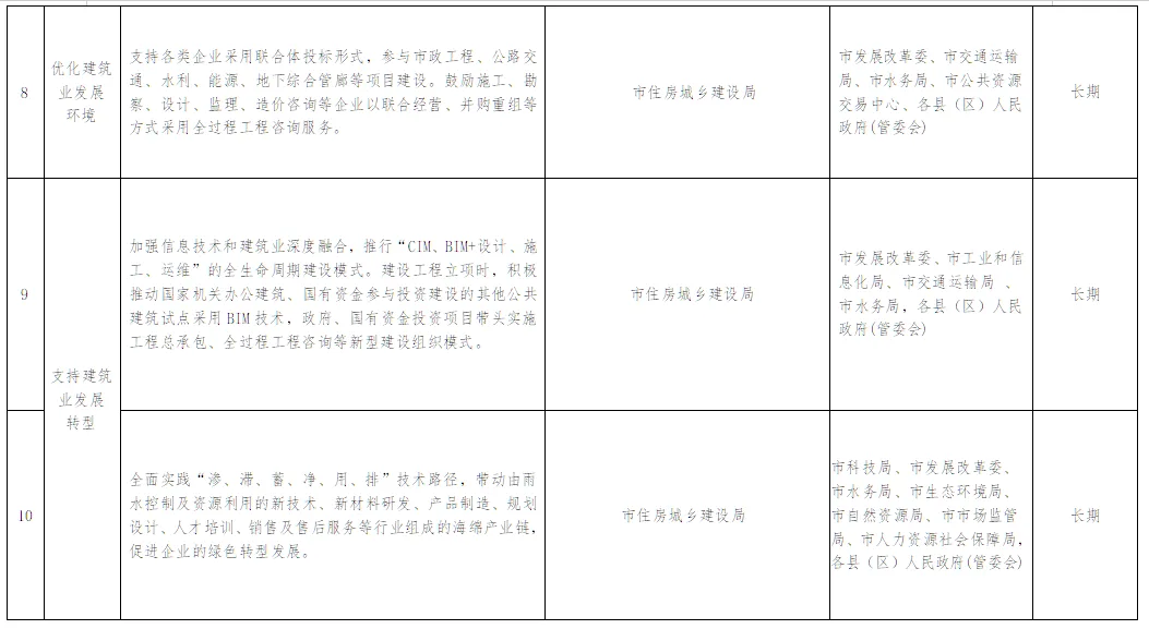 装配式政策|贵州│关于印发《安顺市推进建筑业高质量发展十四条措施》的通知