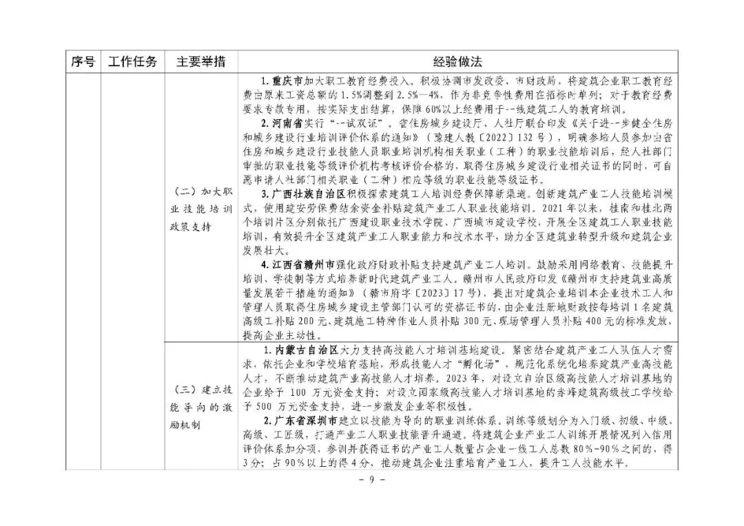 装配式政策|住房城乡建设部印发培育新时代建筑产业工人可复制经验做法清单（第一批）