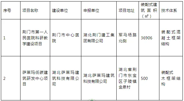 装配式政策|湖北荆门市公布2023年装配式建筑试点示范项目