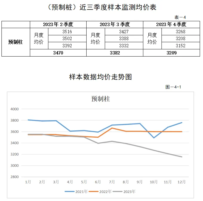 装配式政策|关于发布2023年广东省（大湾区）第四季度装配式建筑预制构件价格信息的通知