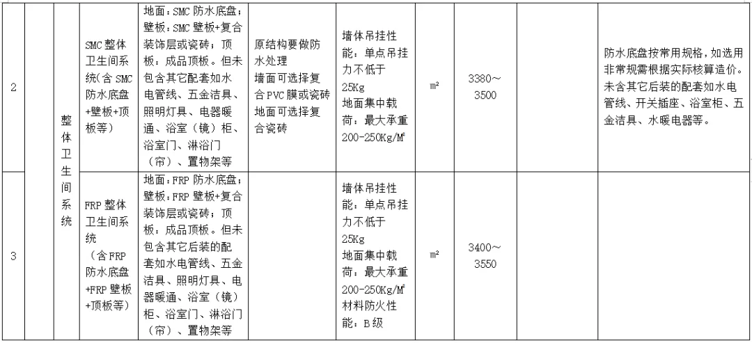 装配式政策|广东省发布2023年下半年装配式内装系统工程市场价格参考信息