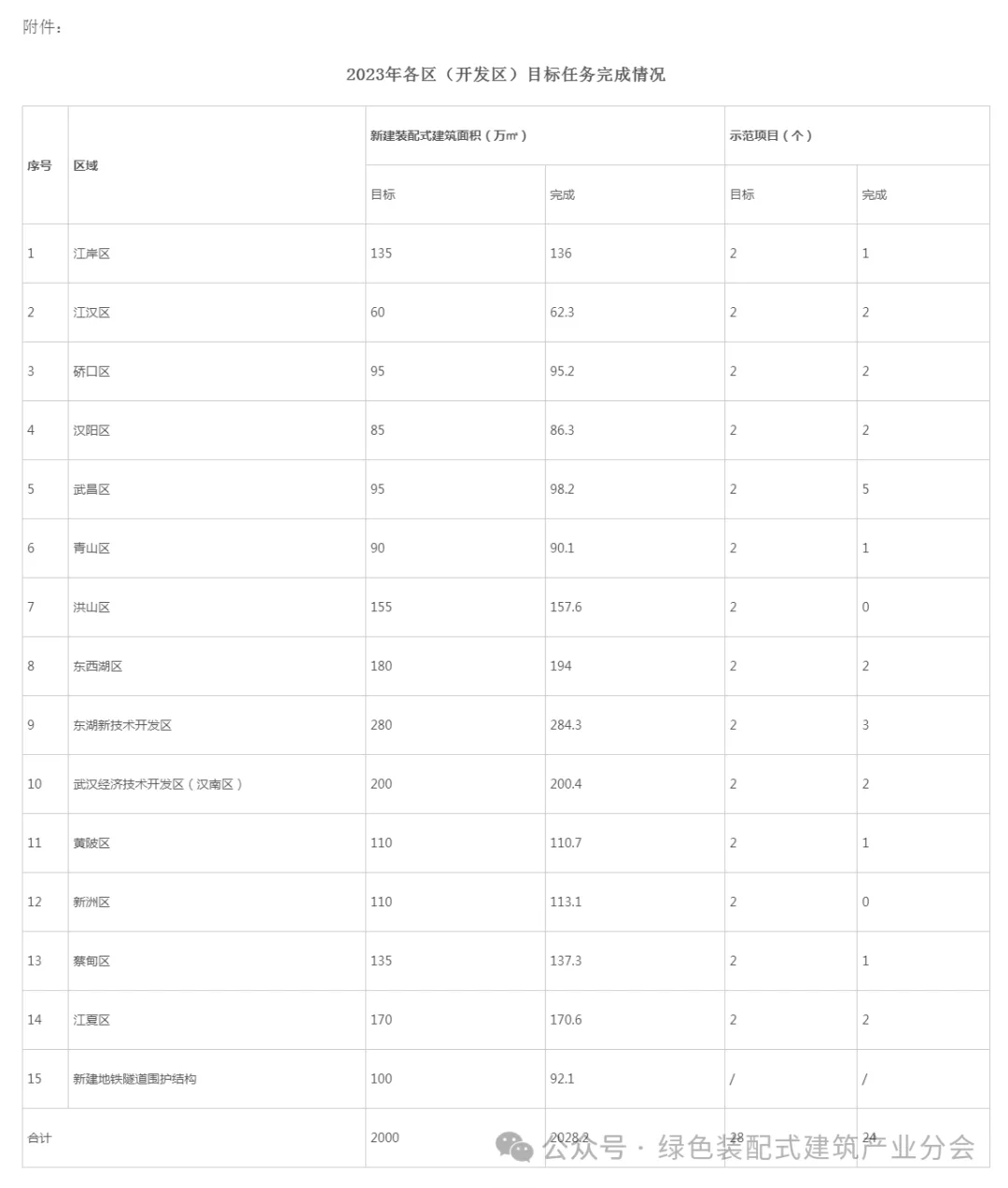 装配式政策|首次突破2000万m²│武汉市2023年装配式建筑发展情况的通报