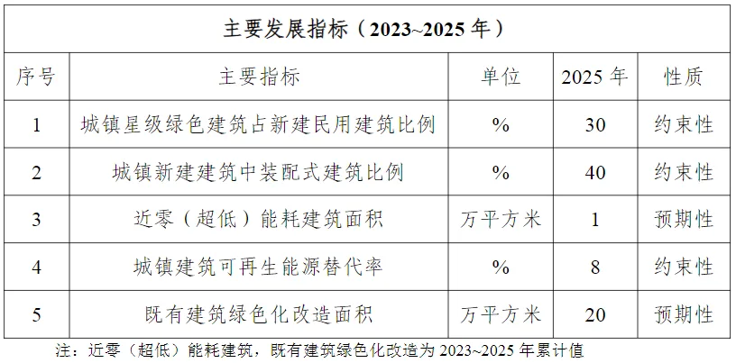 装配式政策|关于印发《宣城市绿色建筑发展专项规划（2024~2025年）》的通知