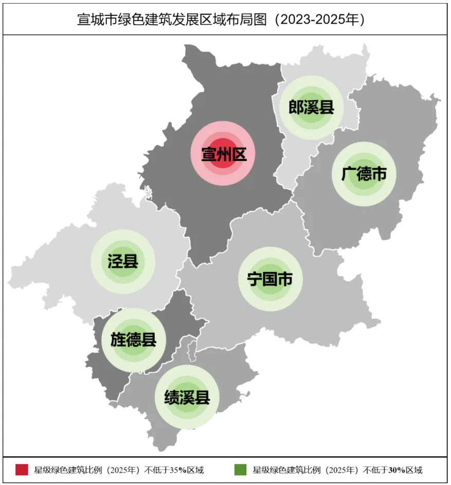 装配式政策|关于印发《宣城市绿色建筑发展专项规划（2024~2025年）》的通知