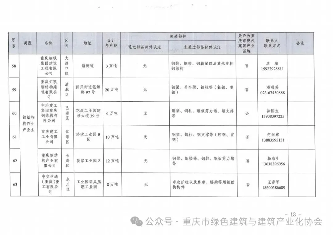 装配式政策|重庆关于发布《重庆市装配式建筑部品部件生产企业目录（2024年3月）》的通知