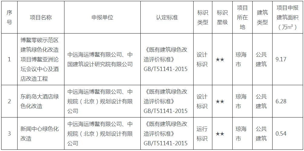 装配式政策|海南省关于2024年度第一批二星级绿色建筑标识项目的公示