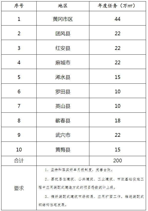 装配式政策|黄冈市关于分解2024年装配式建筑目标任务的通知