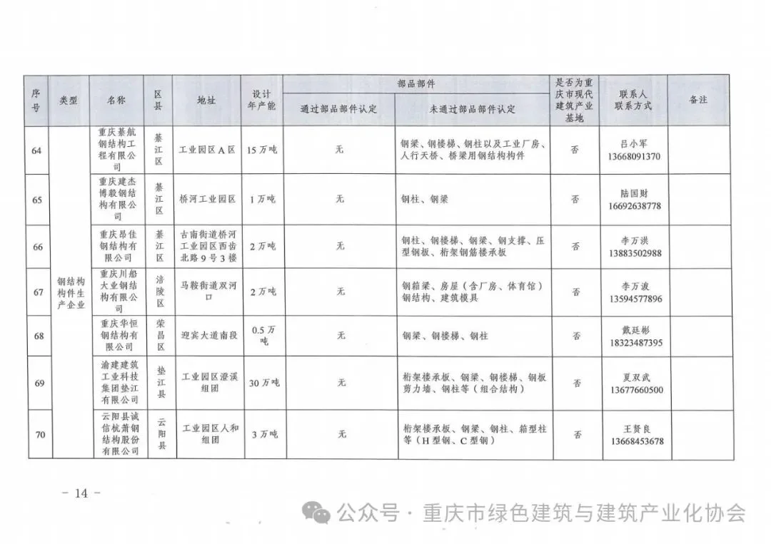 装配式政策|重庆关于发布《重庆市装配式建筑部品部件生产企业目录（2024年3月）》的通知