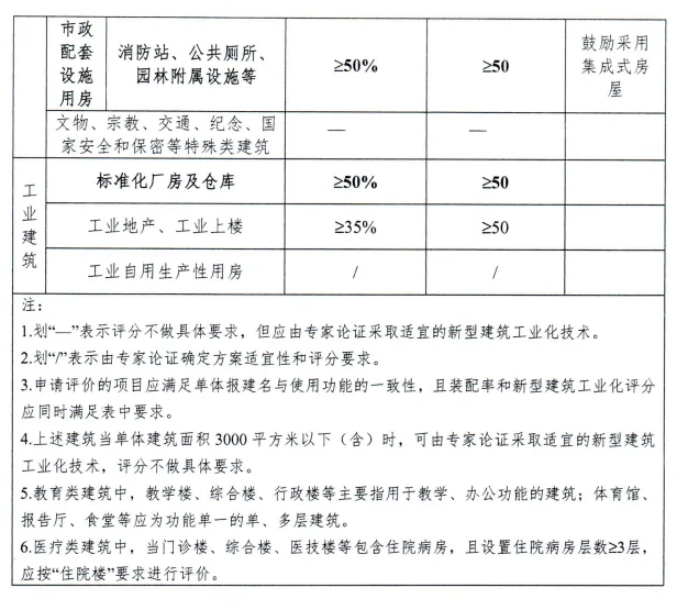 装配式政策|湖南│长沙市新型建筑工业化评价管理工作实施办法（试行）印发