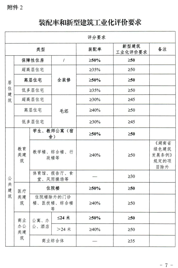 装配式政策|湖南│长沙市新型建筑工业化评价管理工作实施办法（试行）印发