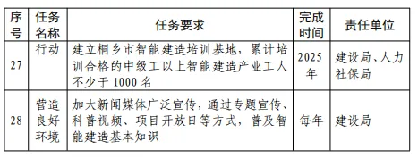 装配式政策|关于印发《桐乡市智能建造试点实施方案》的通知