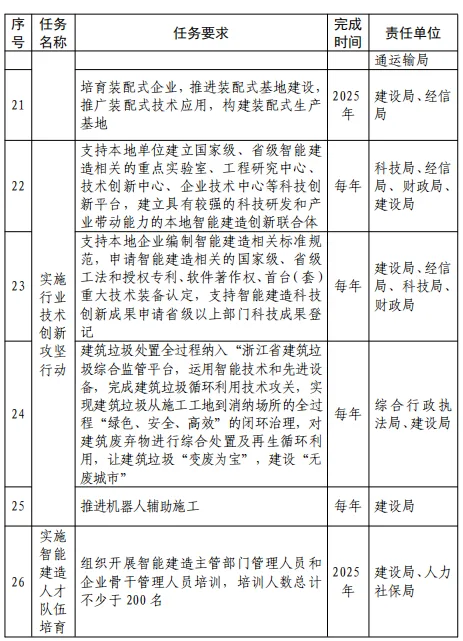 装配式政策|关于印发《桐乡市智能建造试点实施方案》的通知