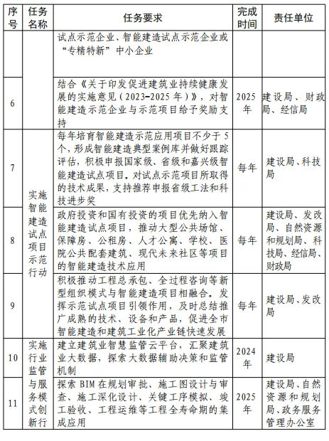 装配式政策|关于印发《桐乡市智能建造试点实施方案》的通知