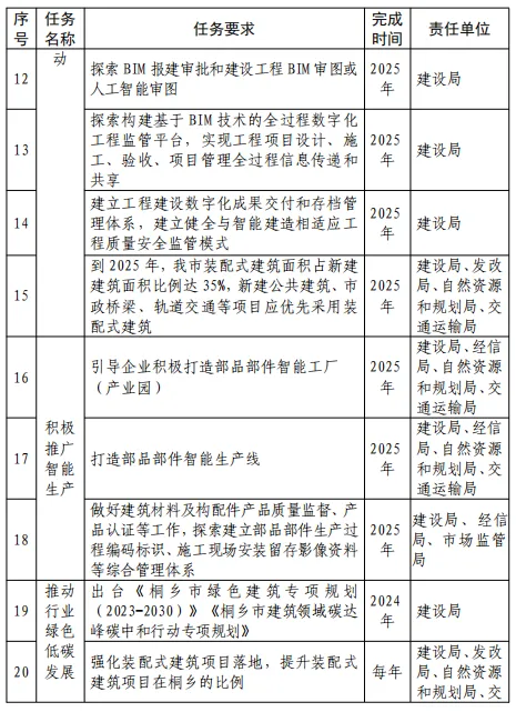 装配式政策|关于印发《桐乡市智能建造试点实施方案》的通知