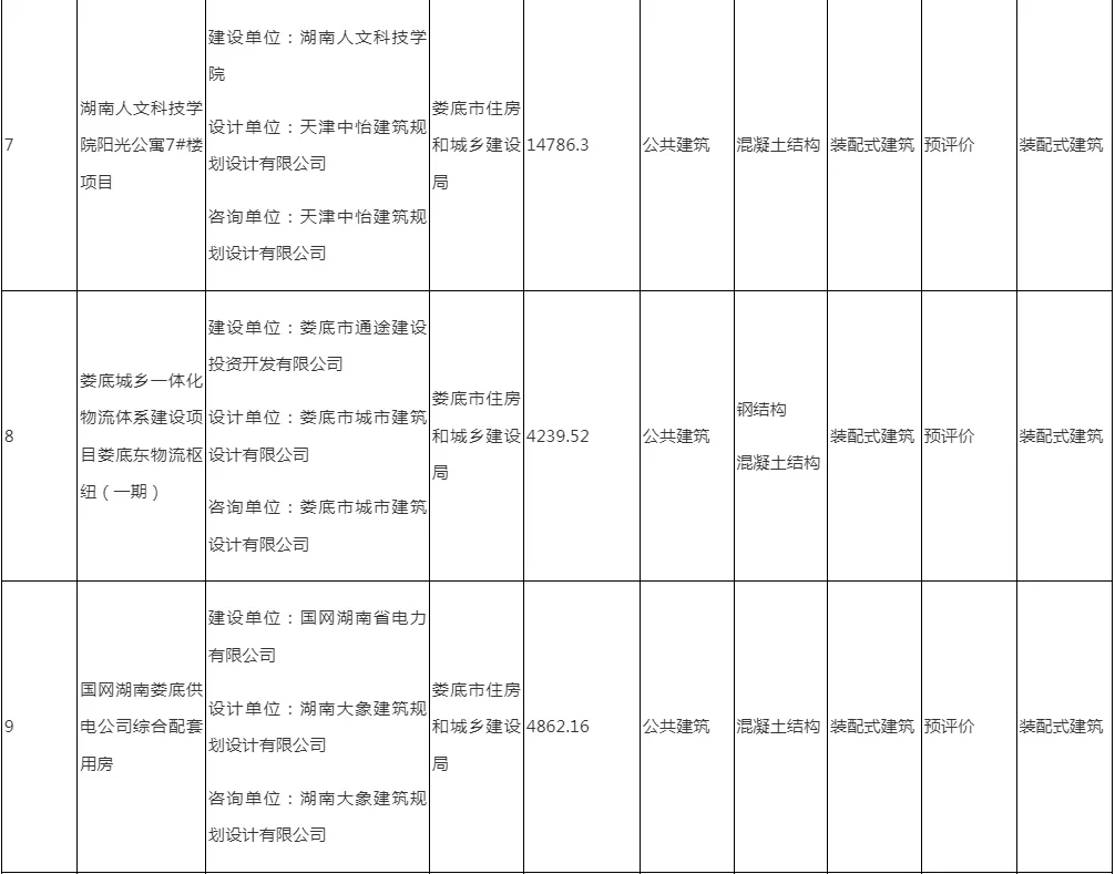 装配式政策|娄底市2024年第二批绿色建筑与装配式建筑项目预评价结果的公示