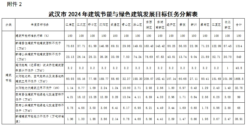 装配式政策|关于印发《武汉市2024年建筑节能与绿色建筑发展目标任务及工作要点》的通知