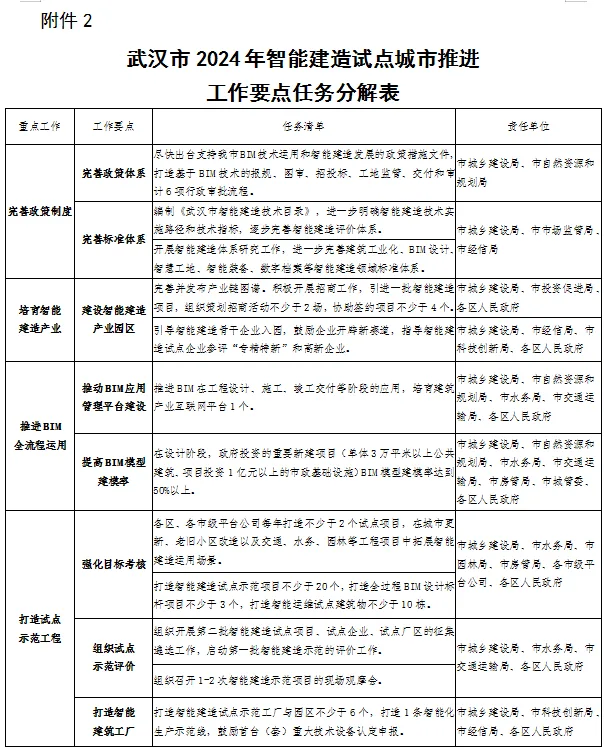装配式政策|《武汉市2024年智能建造试点城市推进工作要点》印发