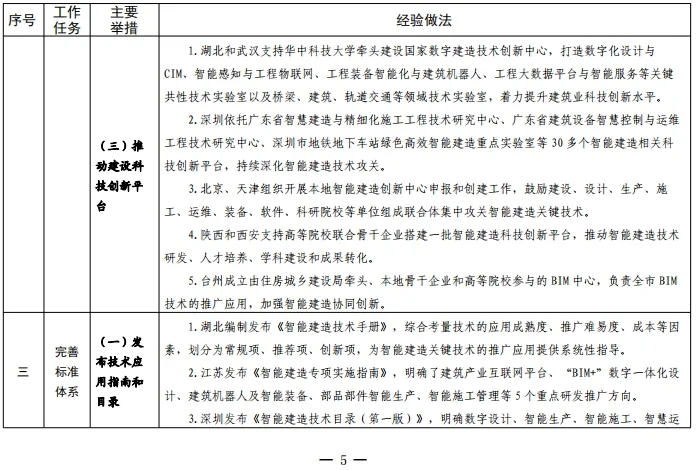 装配式政策|住建部关于印发发展智能建造可复制经验做法清单（第三批）的通知