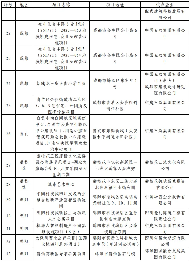 装配式政策|49个项目│关于公布2024年度四川省级智能建造试点项目的通知