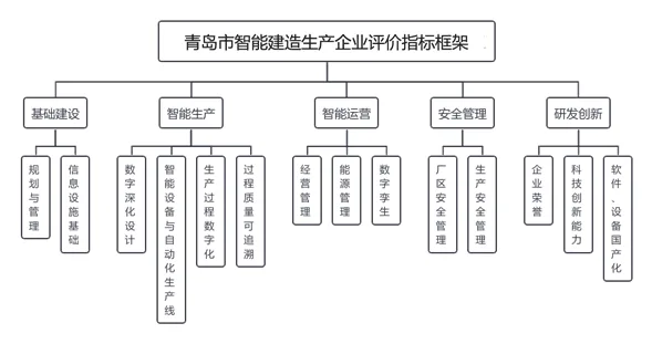 装配式政策|《青岛市智能建造生产企业评价指标、申报指南（试行）》印发