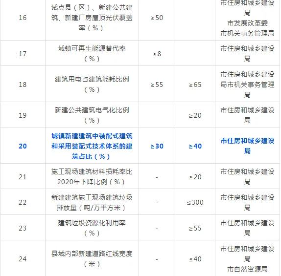 装配式政策|40%装配式│关于印发《普洱市城乡建设领域碳达峰实施方案》的通知