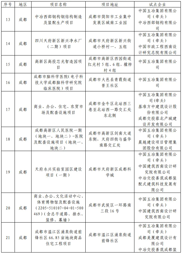 装配式政策|49个项目│关于公布2024年度四川省级智能建造试点项目的通知