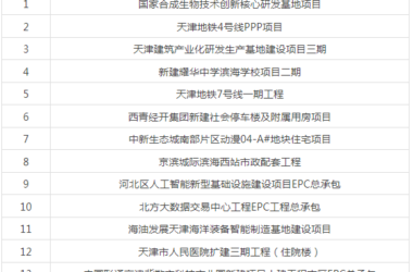 装配式政策|关于公布《天津市第一批智能建造示范项目》的通知-BIM建筑网