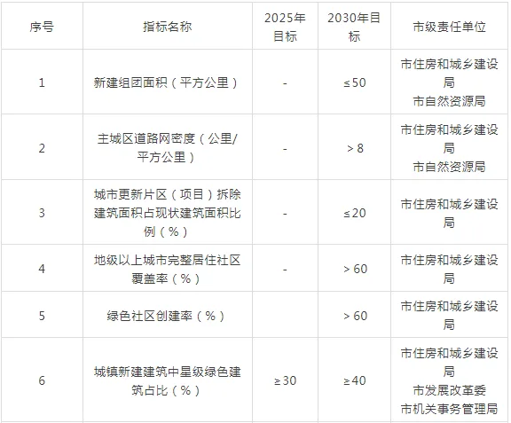 装配式政策|40%装配式│关于印发《普洱市城乡建设领域碳达峰实施方案》的通知