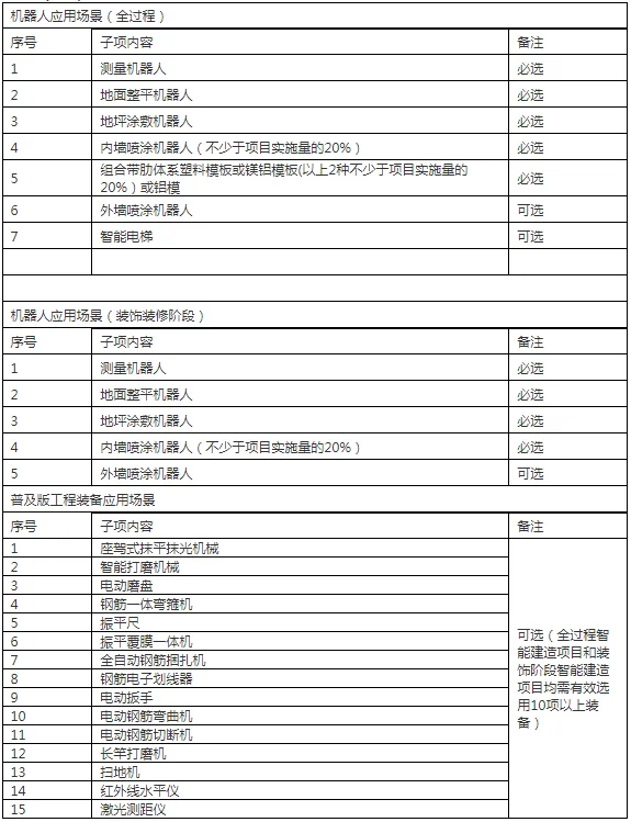 装配式政策|浙江│关于印发《2024年温州市智能建造试点项目创建标准》的通知