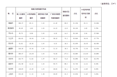 装配式政策|650万㎡│江西省2024年第一季度装配式建筑工作进展情况汇总-BIM建筑网