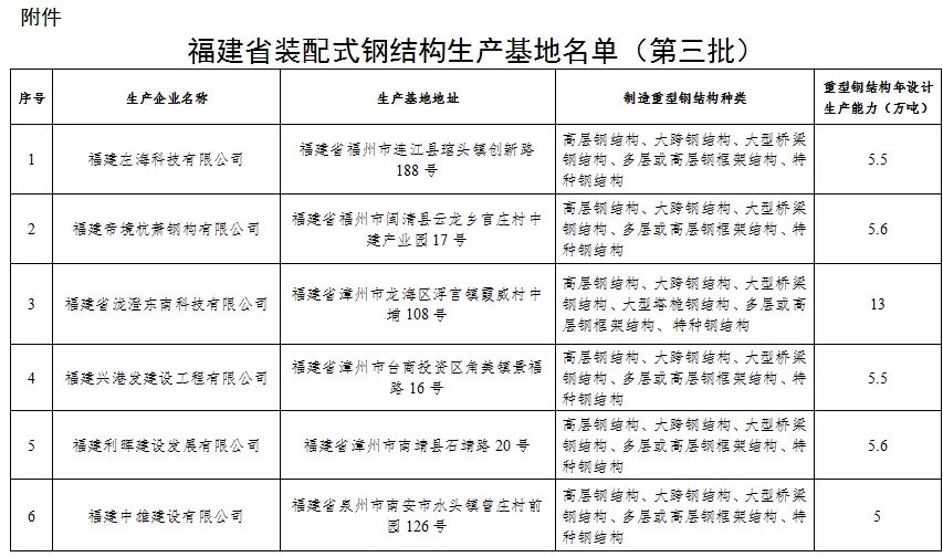 装配式政策|关于公布福建省装配式钢结构生产基地（第三批）的通知