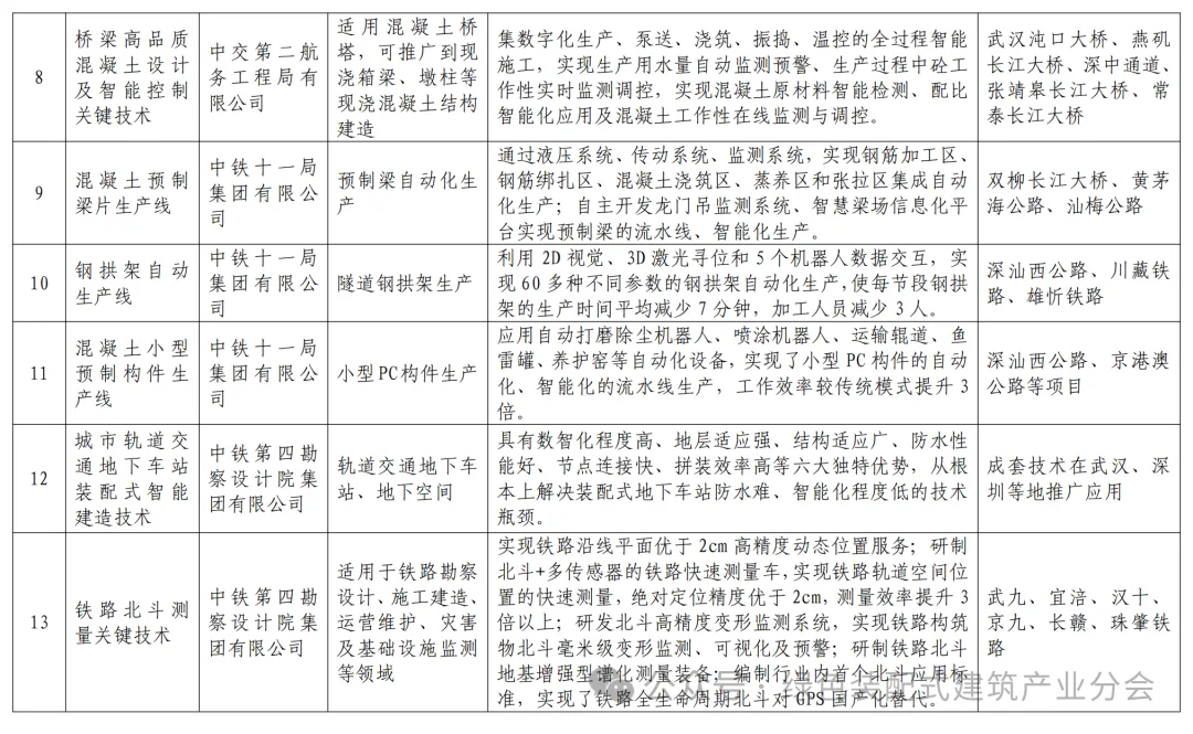 装配式政策|关于发布湖北省智能建造典型成果清单 （第一批）的通知