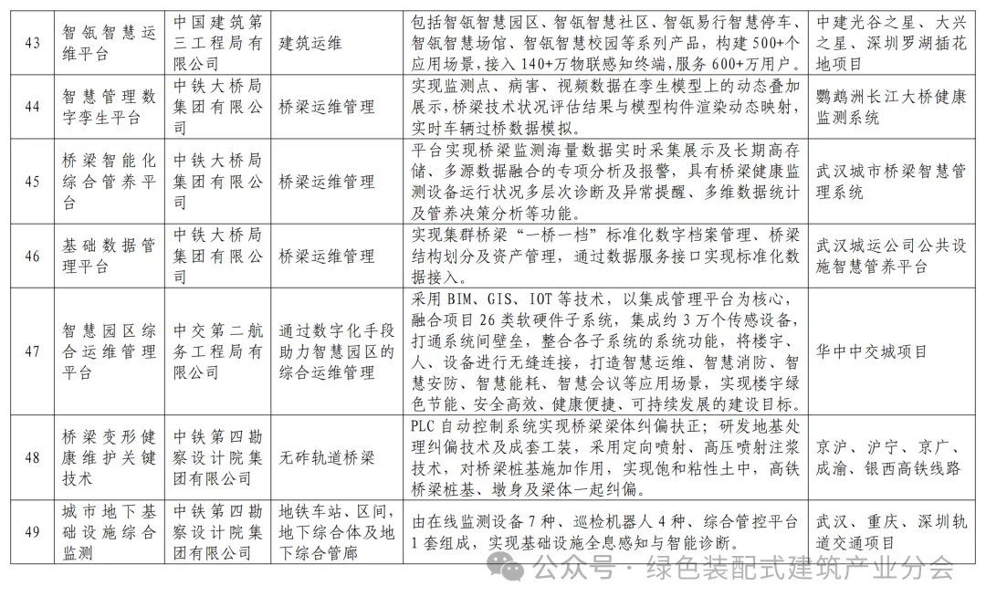 装配式政策|关于发布湖北省智能建造典型成果清单 （第一批）的通知