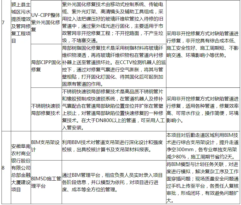 装配式政策|阜阳市印发第一批智能建造可复制经验做法清单