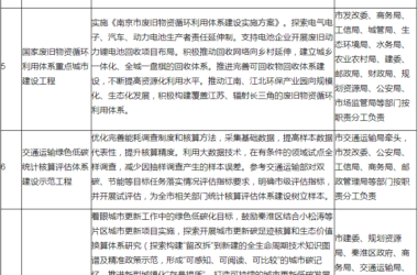 装配式政策|60%装配式│关于印发南京市碳达峰实施方案的通知-BIM建筑网