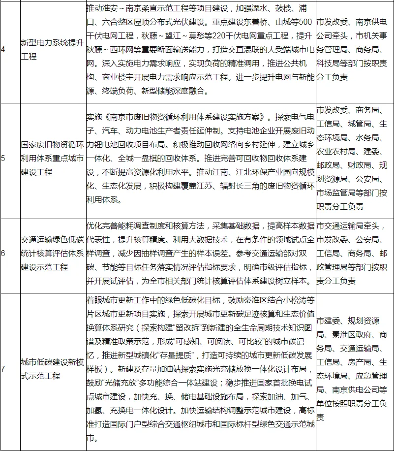 装配式政策|60%装配式│关于印发南京市碳达峰实施方案的通知