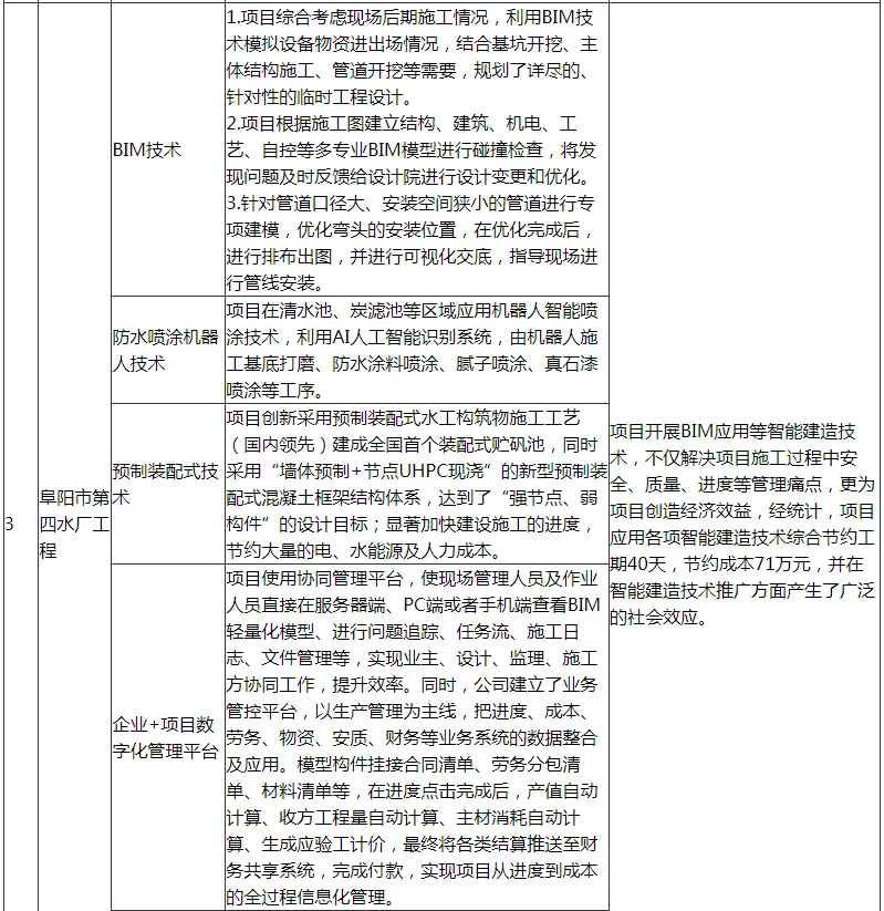 装配式政策|阜阳市印发第一批智能建造可复制经验做法清单