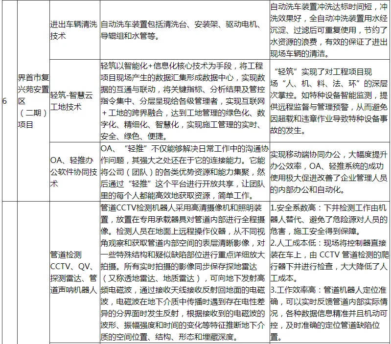 装配式政策|阜阳市印发第一批智能建造可复制经验做法清单