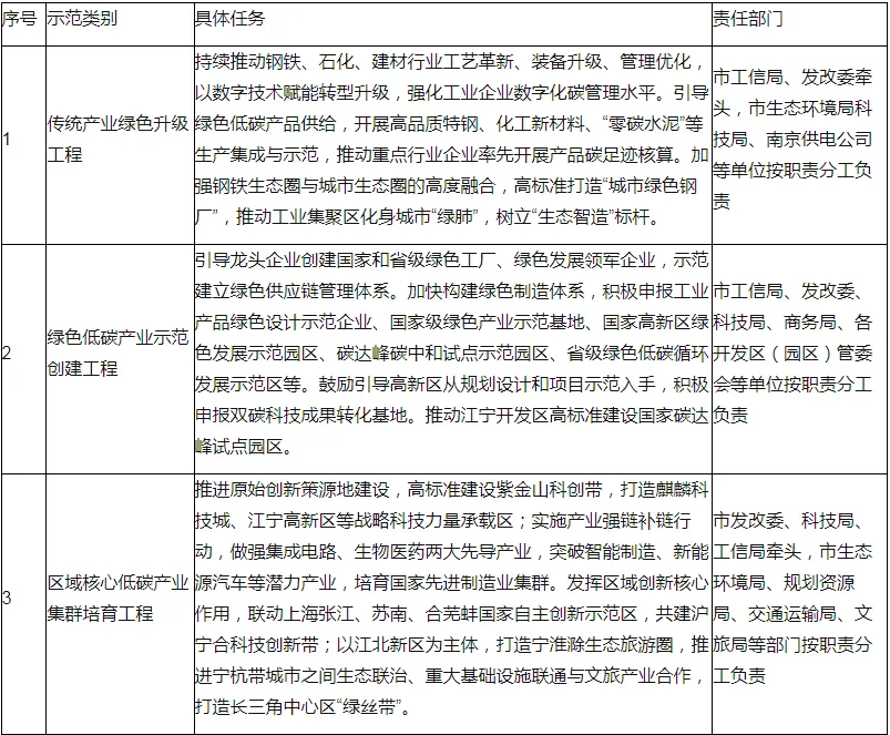 装配式政策|60%装配式│关于印发南京市碳达峰实施方案的通知