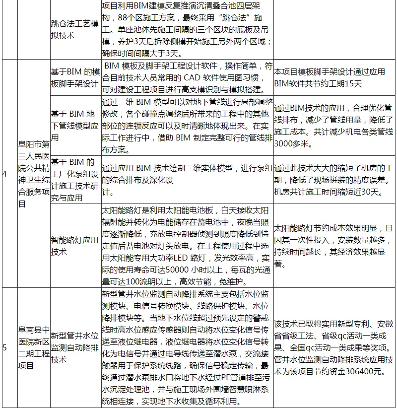 装配式政策|阜阳市印发第一批智能建造可复制经验做法清单